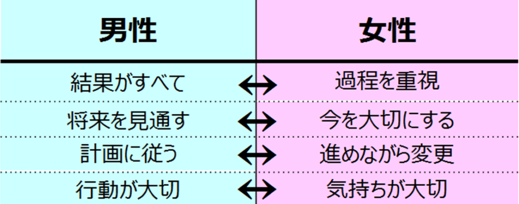 男女の性質の違い比較図１